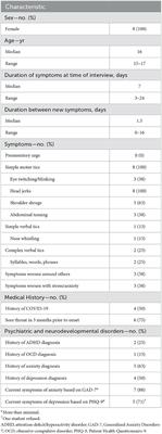 Rapid onset of functional tic-like behaviors among adolescent girls—Minnesota, September–November 2021